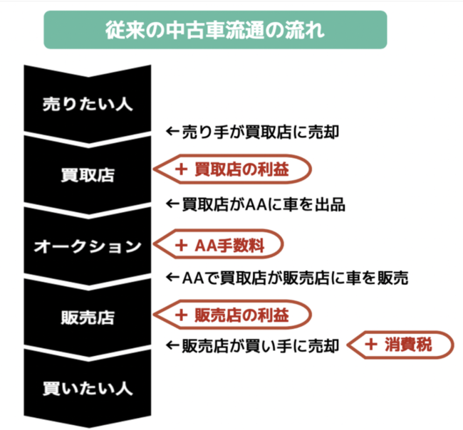 オンライン中古車フリマ Cartree 9月7日より事前登録開始 株式会社dootのプレスリリース