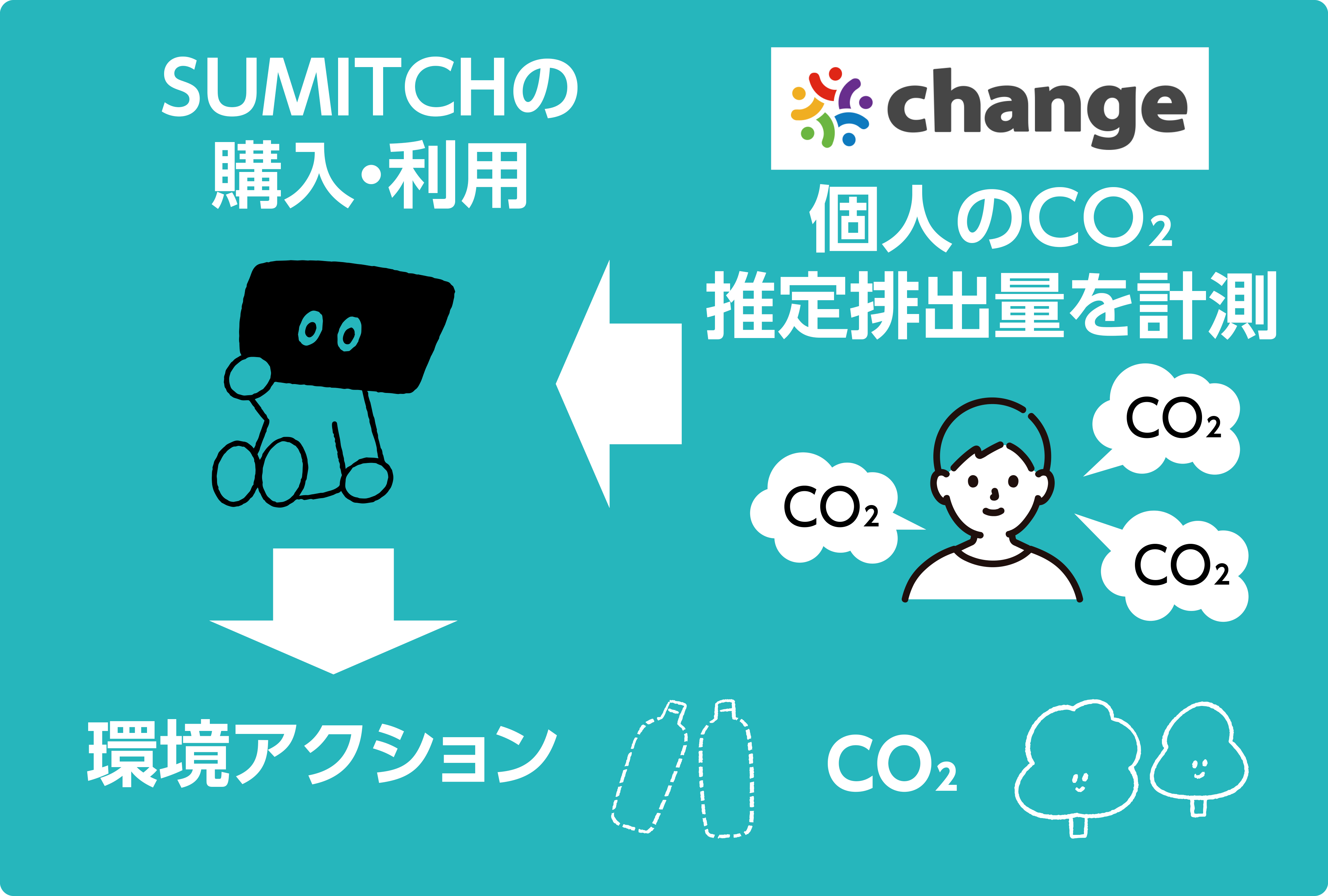 浄水炭SUMITCH(スミッチ)が【環境アクションプラットフォーム「change