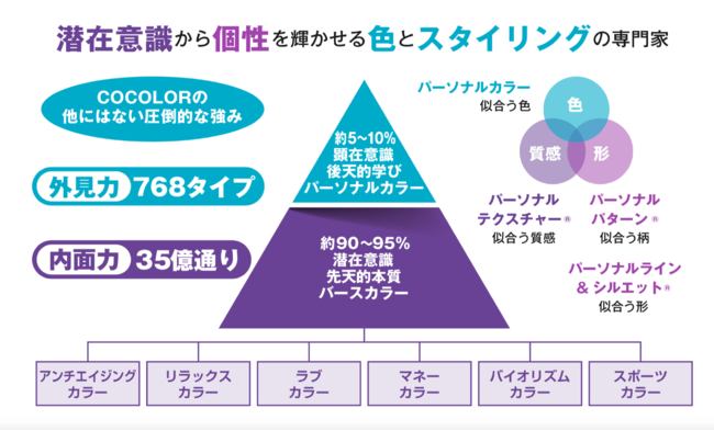 潜在能力を開花する色は約35億通りから、見た目に似合うスタイリングは768タイプから導き出すロジックとコンテンツを保有 