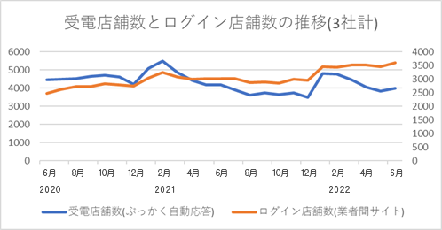 物件空室確認は自動音声サービスから業者間サイト確認へ！直近2年間の