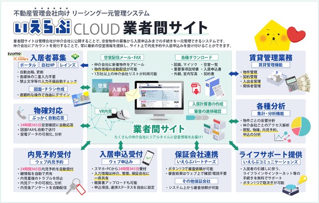 物件空室確認は自動音声サービスから業者間サイト確認へ！直近2年間の