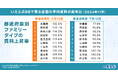 ファミリータイプの平均賃料上昇率ランキングは、上位3位を主要都市が占める結果に!|2024年11月賃貸市場動向分析(いえらぶ調べ)
