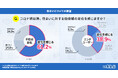 不動産会社の約6割が価値観の変化を実感!コロナ禍を経て、高まる住まいへの期待|いえらぶ調べ