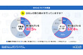 不動産会社へのSDGs調査で「日常的な取り組み」への関心が高い結果に!「コスト負担」や「社員の意識」は課題|いえらぶ調べ