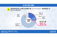 空き家を利用した新たな事業を行っている・過去に行っていた不動産会社は25.1%という結果に|いえらぶ調べ