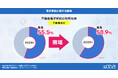 電子契約を利用したことがある不動産会社は58.9%!エンドユーザーの利用率も増加傾向に|いえらぶ調べ