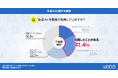 生成AIを業務で利用している不動産会社は41.4%!|いえらぶ調べ