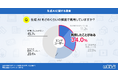 エンドユーザーの34.0%が生成AIを利用!AIエージェント活用は5.3%|いえらぶ調べ