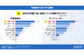 不動産物件広告で「家賃・価格」を重視するユーザーは71.8%!広告とのギャップ解消が今後の課題に|いえらぶ調べ