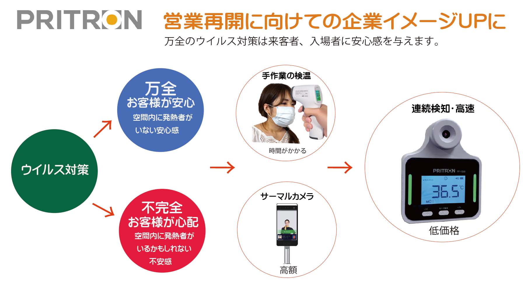 アフターコロナ支援品として販促キャンペーン実施中 サーマルチェッカー 39 800 税別 検温カメラ 体温カメラ サーマルカメラより安価で高精度 長距離 高速 連続検知 店舗 施設向けに最適 株式会社プライ クリエイションのプレスリリース