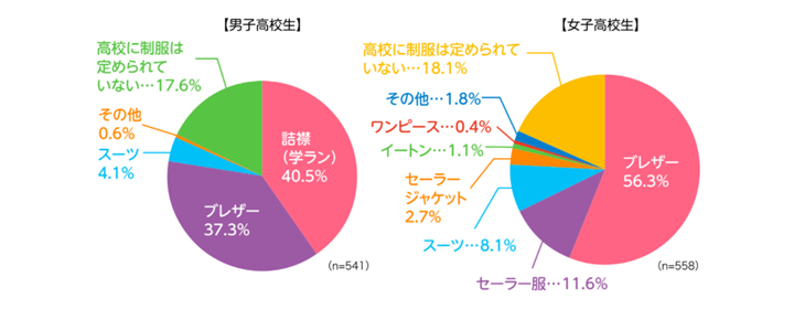 全国の高校生1 099人に聞く 学校制服着用タイプ 男女ともにブレザータイプが浸透 調査レポート カンコーホームルーム Vol 191 高校生 の着用制服タイプと求めること カンコー学生服のプレスリリース