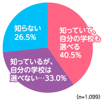 全国の高校生1 099人に聞いた 女子制服のパンツスタイル へのイメージ 自由でよい 動きやすそう かっこいい などポジティブな回答が上位 カンコー学生服のプレスリリース