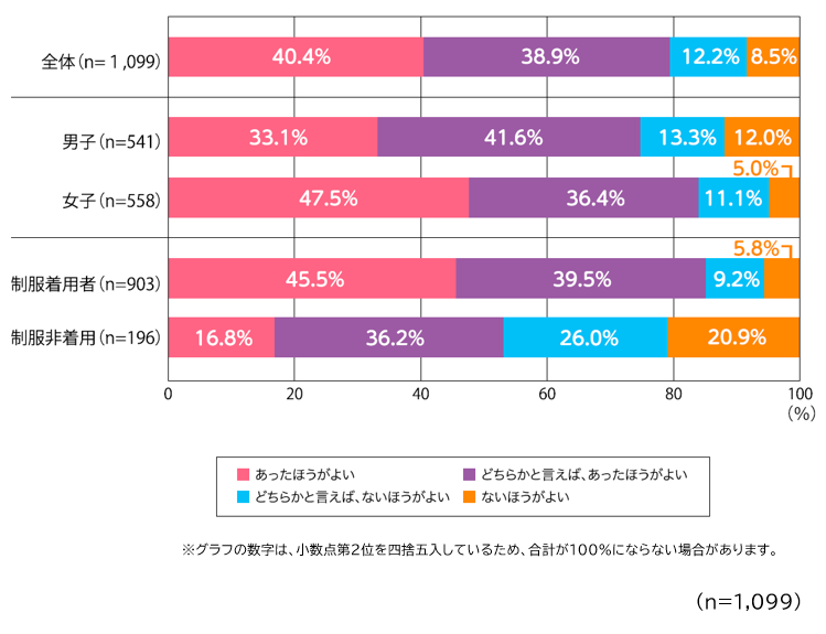 全国の高校生1 099人に聞く 学校制服の必要性 に関する最新調査約8割が 学校制服はあったほうがいい と回答 カンコー学生服のプレスリリース