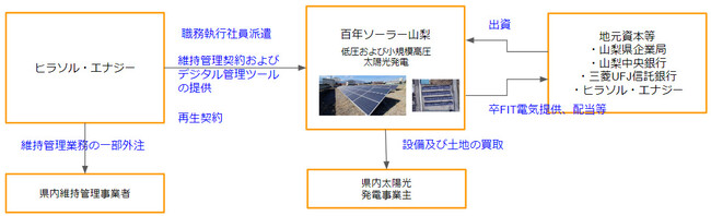 中小規模の太陽光発電所集約