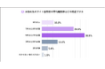 約8割が、サイト離脱率「50%以上」の実態!離脱対策を実施するも、約3人に1人が「成果を感じられていない」と回答
