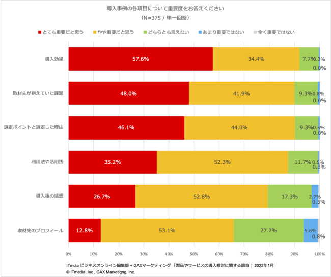 導入事例では、「選定ポイントと選定理由」を重視