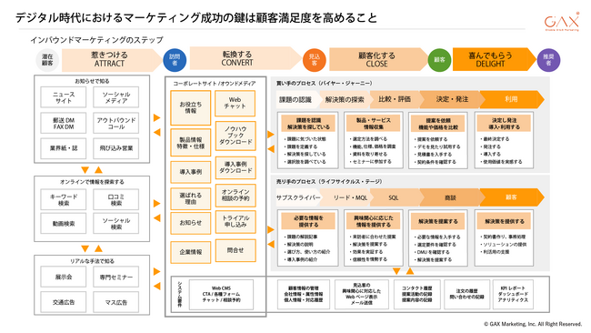 マーケティング全体像をHubSpotのプラットフォームで構築・運用