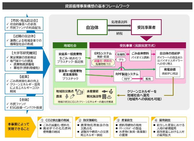 基本フレームワーク