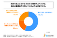 企業の情報システム担当者の約45%が、自社で導入しているSaaSの機能やスペックは業務要件に対して「不適切である」と回答！