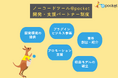 株式会社アイアットOEC、株式会社未来いいじまとの「@pocket開発・支援パートナー」契約締結を発表