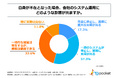 ひとり情シスの半数以上が、自身が不在となった場合「会社のシステムが停止し、業務に支障が出る」と回答！