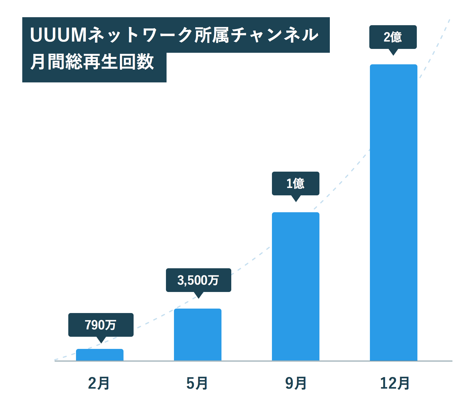 Uuumネットワーク 開始から1年でチャンネル月間総再生回数が2億回を突破 Uuum株式会社のプレスリリース