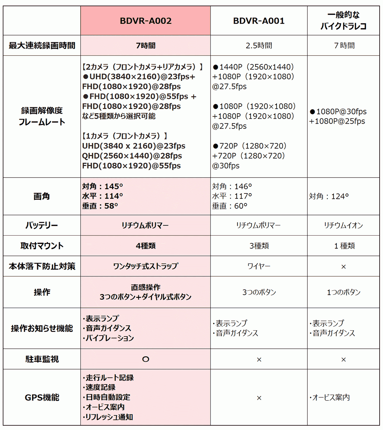 MAXWIN史上最高スペックのバイク用ドライブレコーダーBDVR-A002が新