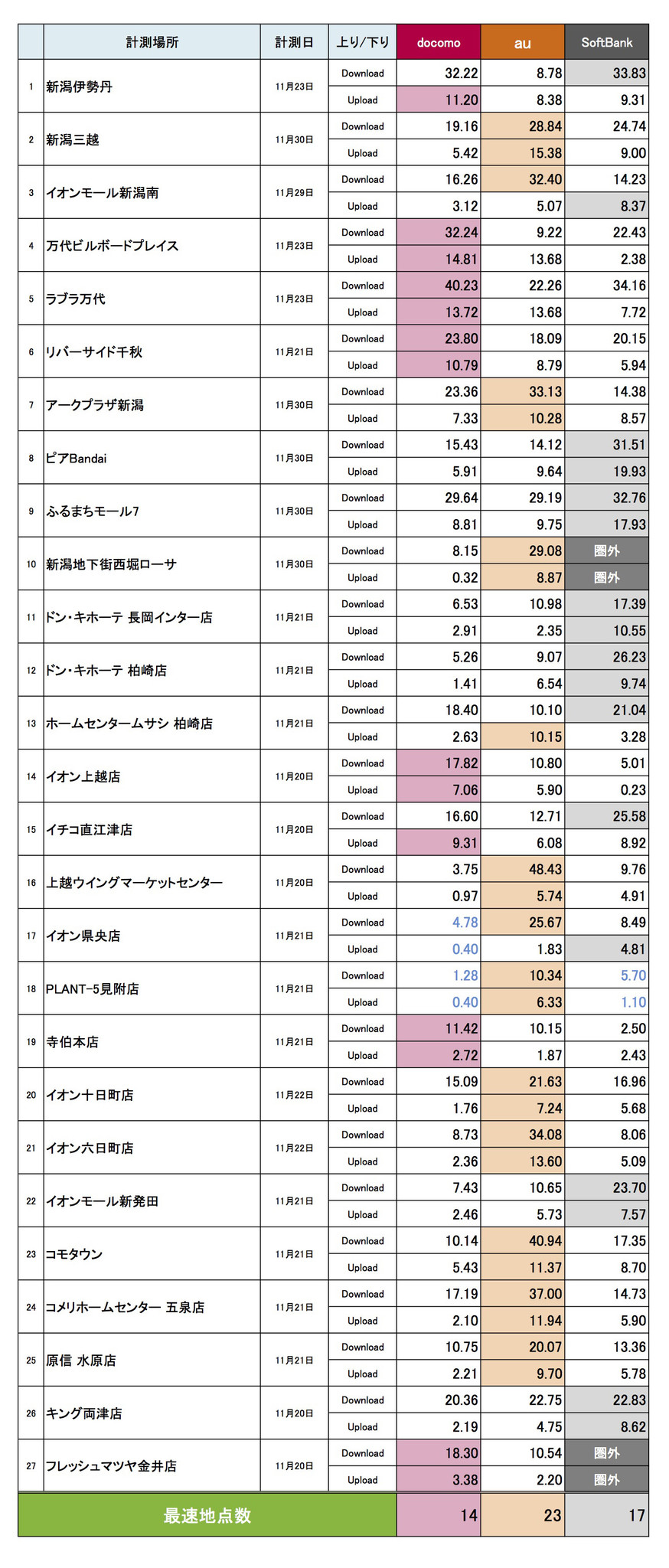 人気ラーメン店 までも調査 新潟県の暮らしで最も快適に使える新iphoneは Au 株式会社マックスのプレスリリース