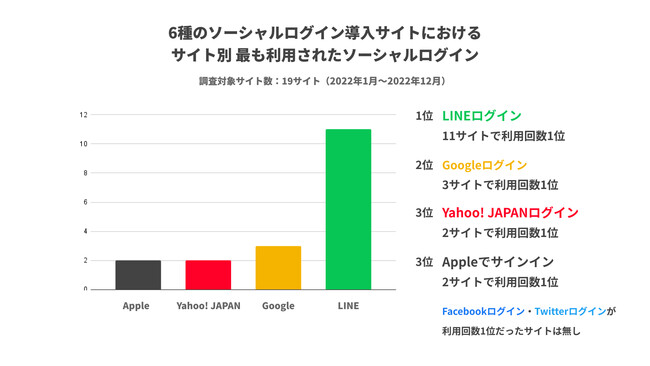 図6：6種（LINE・Yahoo! JAPAN・Apple・Google・Twitter・Facebook）のソーシャルログイン導入サイトにおける、サイト別 最も多く利用されたソーシャルログイン