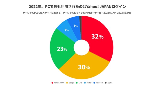 図2：PCでのソーシャルログイン利用回数の割合