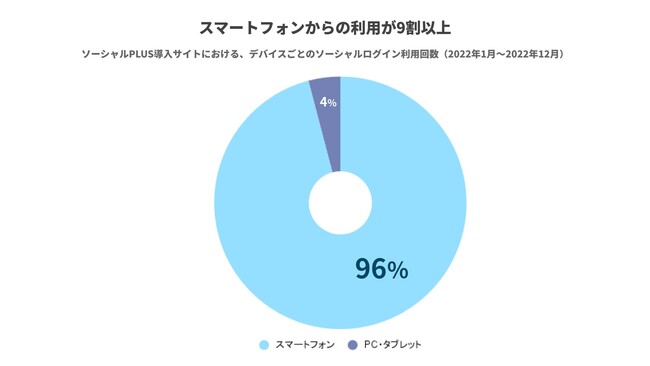 図3：デバイス別のソーシャルログイン利用状況