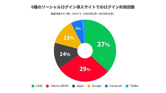図5：6種（LINE・Yahoo! JAPAN・Apple・Google・Twitter・Facebook）のソーシャルログイン導入サイトにおける、ソーシャルログインの利用回数の内訳
