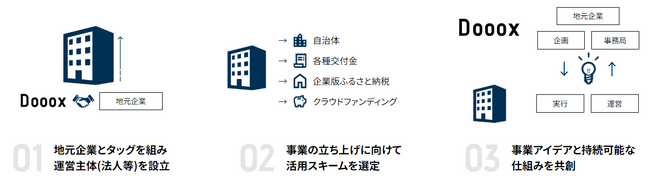 当社の関わり方 当社の関わり方