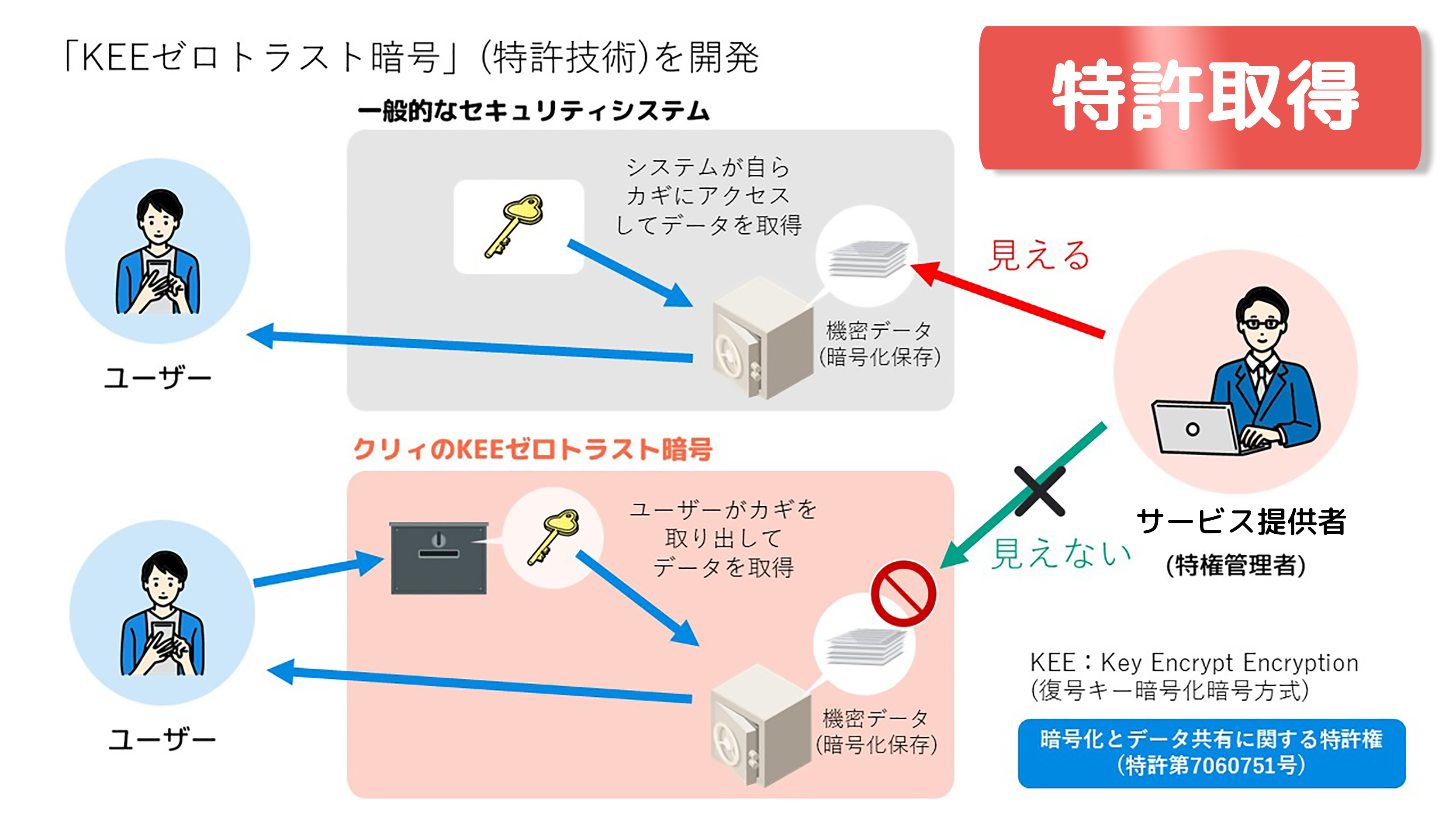 特許取得 クリィ ネットの情報漏洩を防ぐ新itシステム Keeゼロトラスト暗号 開発 株式会社クリィのプレスリリース