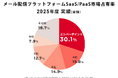 【メール配信システム】エンバーポイントのMailPublisher、SaaS/PaaS市場で売上シェアNo.1を獲得