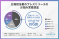 「プレスリリースのメディア掲載率10%以下」が6割【広報100人に聞いたプレスリリースのお悩み実態調査】
