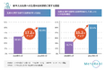 【AIエージェント元年の2025年】2025年度新入社員への生成AI研修は約5割が導入生成AI研修を求める声は昨年に比べ15.2ポイント増<メタリアル 白書>