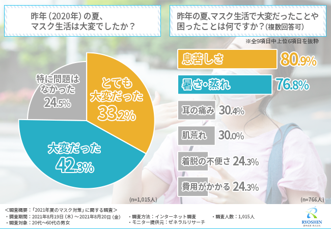 コロナ禍2度目の夏のマスク対策 6割以上が 暑さ 蒸れ 息苦しさ に困っていると回答 ワクチン接種後のマスク生活で必要とされるマスク とは 菱神産業株式会社のプレスリリース コロナ禍2度目の夏のマスク対策 6割以上が 暑さ 蒸れ 息苦しさ に困っていると回答 ワクチン接種後のマスク生活で必要とされるマスク とは 菱神産業株式会社のプレスリリース