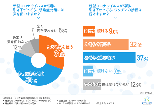 【6割以上が今後もマスクを使い続けると回答】その理由は5類に