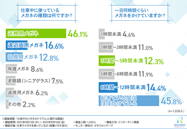 マスク着用でメガネが曇ることに困っている方は7割近く！メガネの悩み