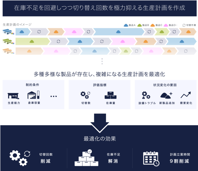 凍結乾燥の最適な条件設定による品質の安定化