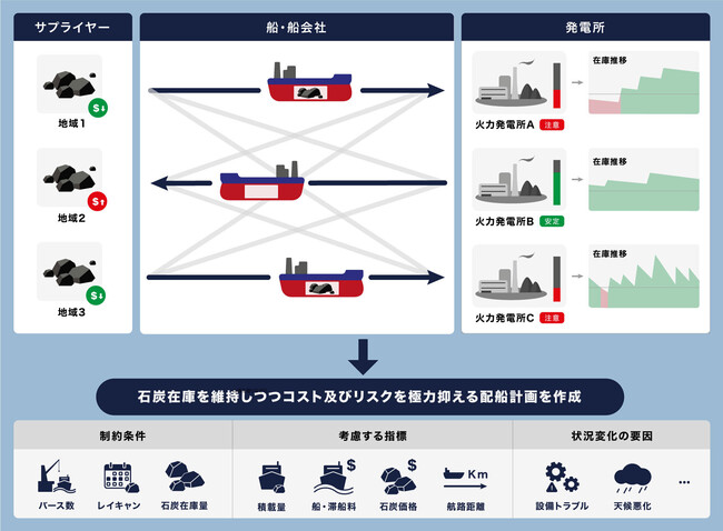 【概要】配船計画の作成業務