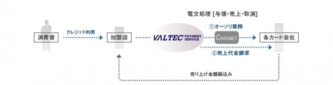 株式会社オフィス２４がクレジット決済代行サービスをリニューアル Valtec Payment Service バルテック ペイメント サービス として提供 株式会社バルテックのプレスリリース