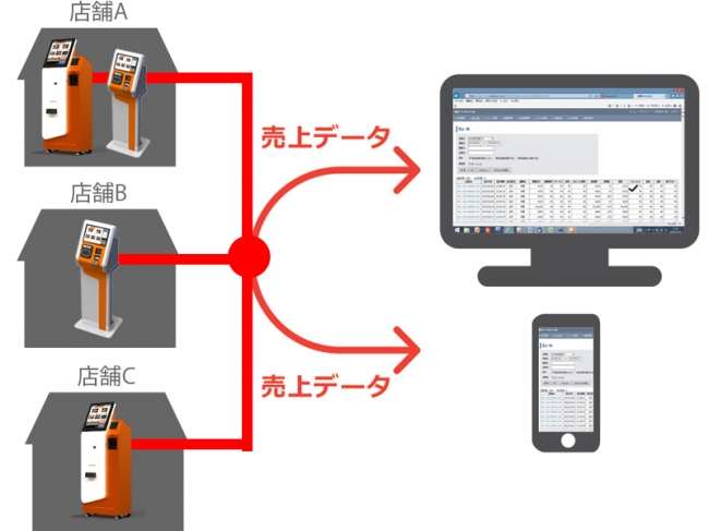 店舗ごとの売上データをクラウドで管理