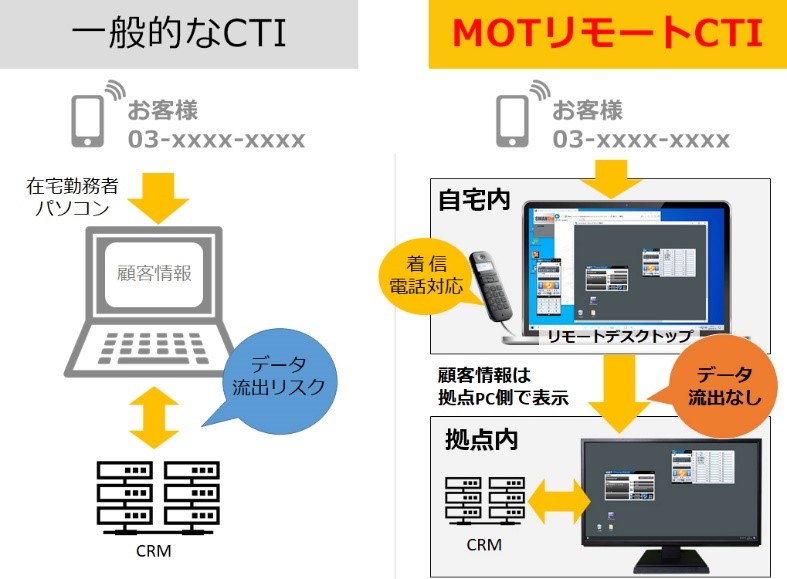 業界初 テレワークでも顧客データを流出させないctiシステムのサービス提供開始 株式会社バルテックのプレスリリース