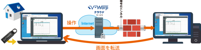 リモートアクセスV-Warp接続イメージ