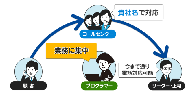 九州県内のIT/ソフトウェア企業様向け電話対応をなくす新クラウド電話