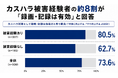 日常的にカスハラを感じている人ほど録画・録音でカスハラ抑止できると感じていることが判明【VALTEC調査】