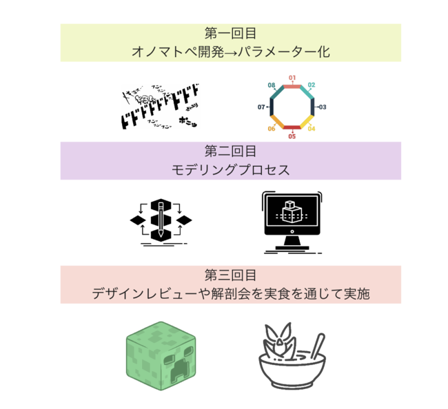 デザインプロセス体系図