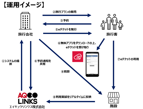 アフターコロナに向け エイキュウリンクス 旅行業界向け電子チケット発行サービス Eチケット サービス の提供を全国へ積極展開を開始 エイキュウリンクス株式会社のプレスリリース